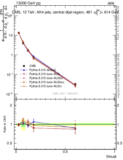 Plot of j.thrust in 13000 GeV pp collisions