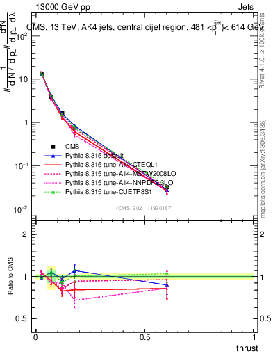 Plot of j.thrust in 13000 GeV pp collisions