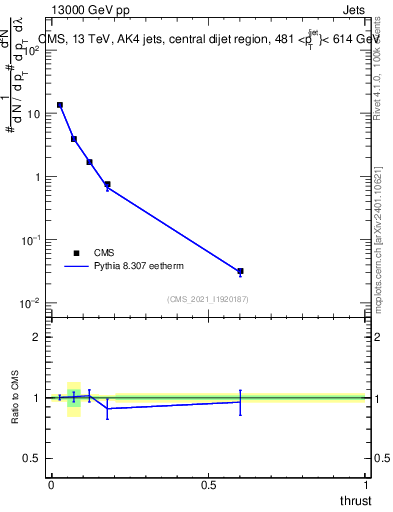 Plot of j.thrust in 13000 GeV pp collisions