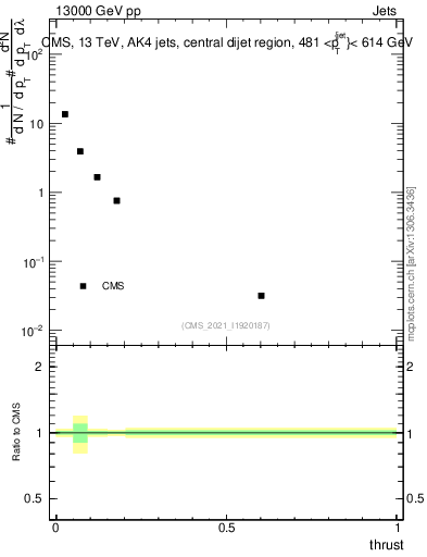 Plot of j.thrust in 13000 GeV pp collisions