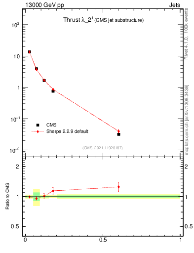 Plot of j.thrust in 13000 GeV pp collisions