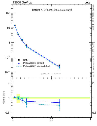 Plot of j.thrust in 13000 GeV pp collisions