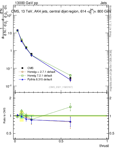 Plot of j.thrust in 13000 GeV pp collisions