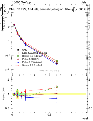 Plot of j.thrust in 13000 GeV pp collisions