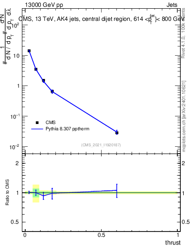 Plot of j.thrust in 13000 GeV pp collisions