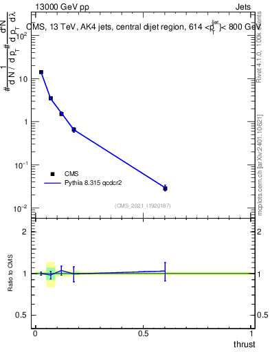 Plot of j.thrust in 13000 GeV pp collisions