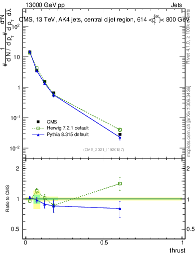 Plot of j.thrust in 13000 GeV pp collisions