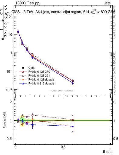 Plot of j.thrust in 13000 GeV pp collisions