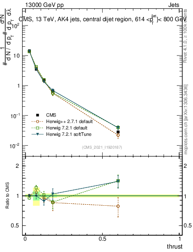 Plot of j.thrust in 13000 GeV pp collisions