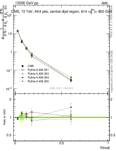 Plot of j.thrust in 13000 GeV pp collisions