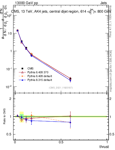 Plot of j.thrust in 13000 GeV pp collisions
