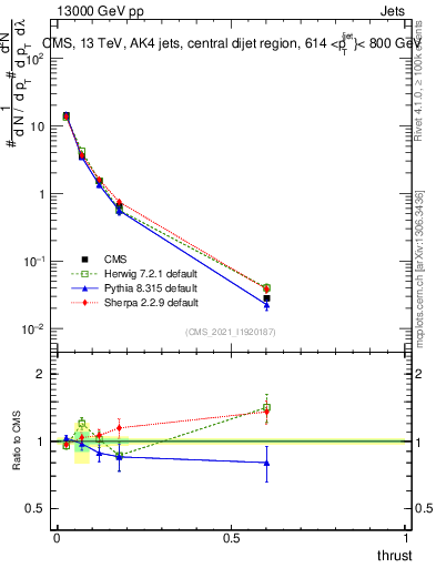 Plot of j.thrust in 13000 GeV pp collisions