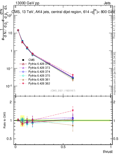 Plot of j.thrust in 13000 GeV pp collisions