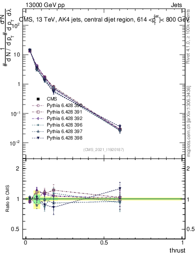Plot of j.thrust in 13000 GeV pp collisions