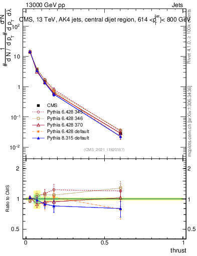 Plot of j.thrust in 13000 GeV pp collisions