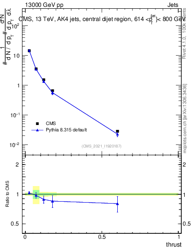Plot of j.thrust in 13000 GeV pp collisions