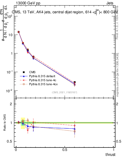 Plot of j.thrust in 13000 GeV pp collisions