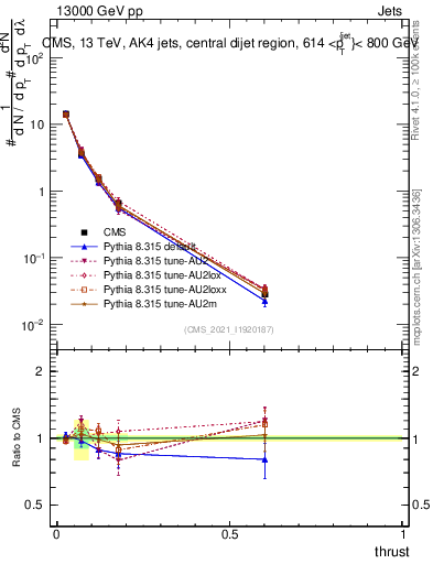 Plot of j.thrust in 13000 GeV pp collisions