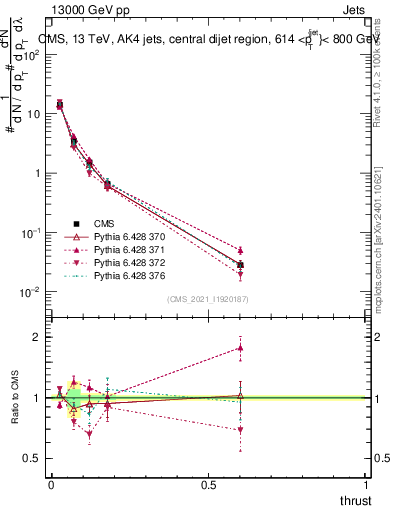 Plot of j.thrust in 13000 GeV pp collisions