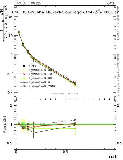 Plot of j.thrust in 13000 GeV pp collisions