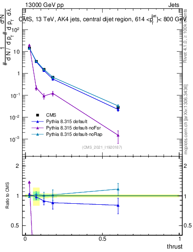 Plot of j.thrust in 13000 GeV pp collisions