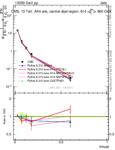 Plot of j.thrust in 13000 GeV pp collisions