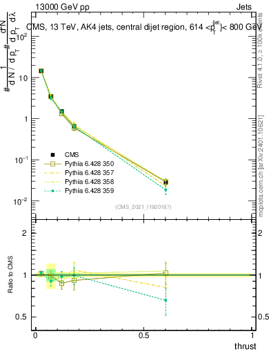 Plot of j.thrust in 13000 GeV pp collisions