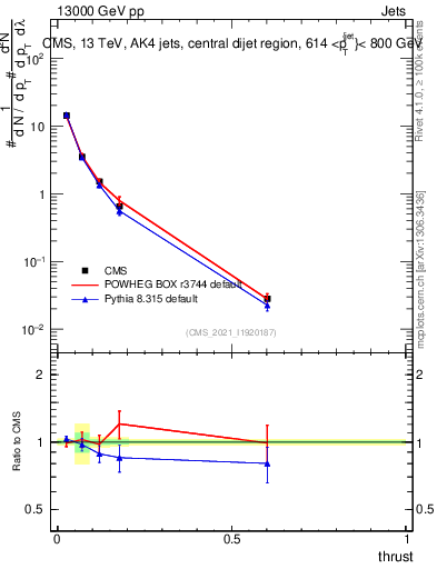 Plot of j.thrust in 13000 GeV pp collisions