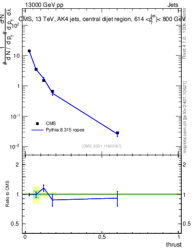 Plot of j.thrust in 13000 GeV pp collisions