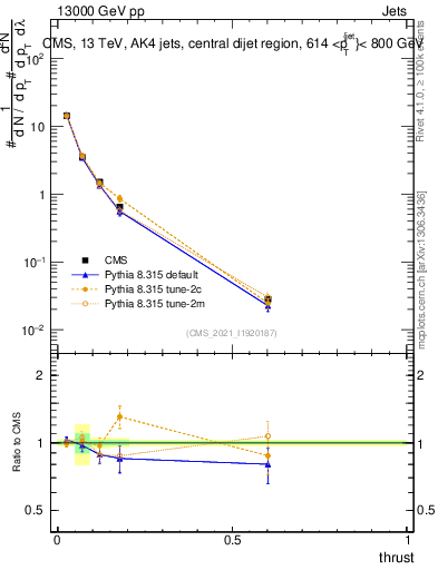 Plot of j.thrust in 13000 GeV pp collisions