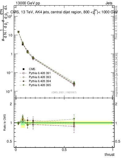 Plot of j.thrust in 13000 GeV pp collisions