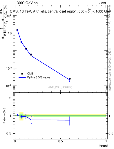 Plot of j.thrust in 13000 GeV pp collisions