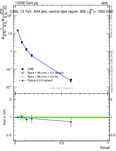 Plot of j.thrust in 13000 GeV pp collisions