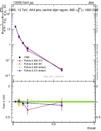 Plot of j.thrust in 13000 GeV pp collisions