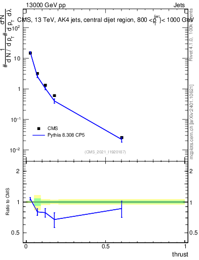 Plot of j.thrust in 13000 GeV pp collisions