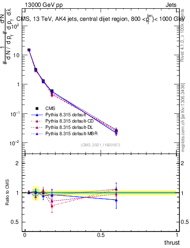 Plot of j.thrust in 13000 GeV pp collisions
