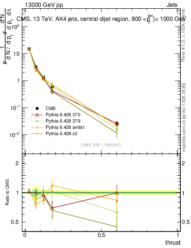 Plot of j.thrust in 13000 GeV pp collisions
