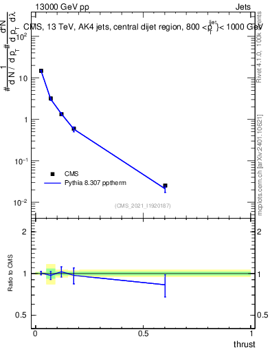 Plot of j.thrust in 13000 GeV pp collisions
