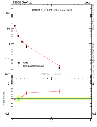 Plot of j.thrust in 13000 GeV pp collisions