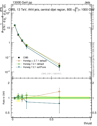 Plot of j.thrust in 13000 GeV pp collisions