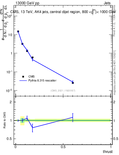 Plot of j.thrust in 13000 GeV pp collisions