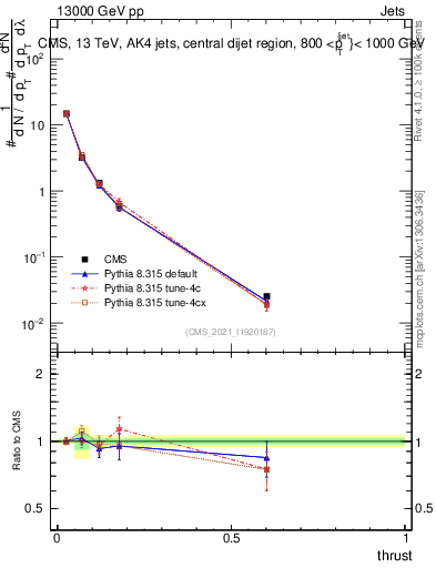Plot of j.thrust in 13000 GeV pp collisions