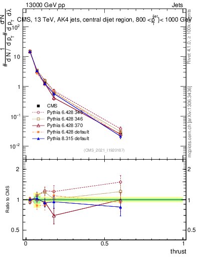 Plot of j.thrust in 13000 GeV pp collisions