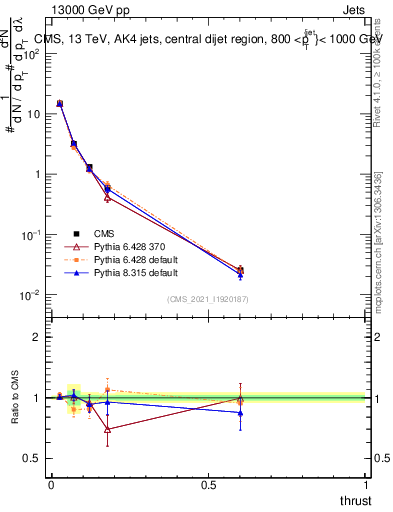 Plot of j.thrust in 13000 GeV pp collisions