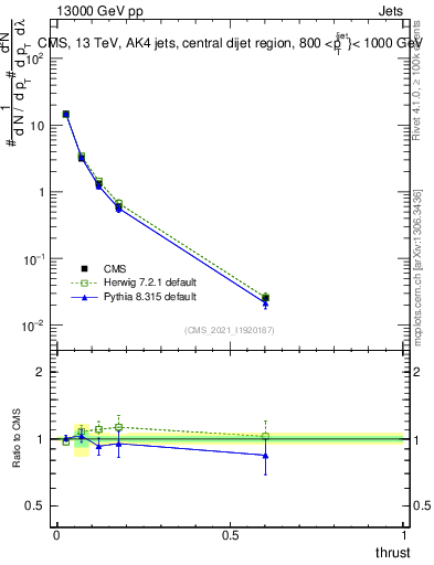 Plot of j.thrust in 13000 GeV pp collisions