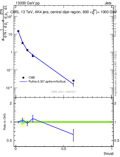 Plot of j.thrust in 13000 GeV pp collisions