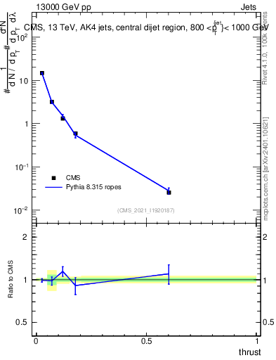 Plot of j.thrust in 13000 GeV pp collisions