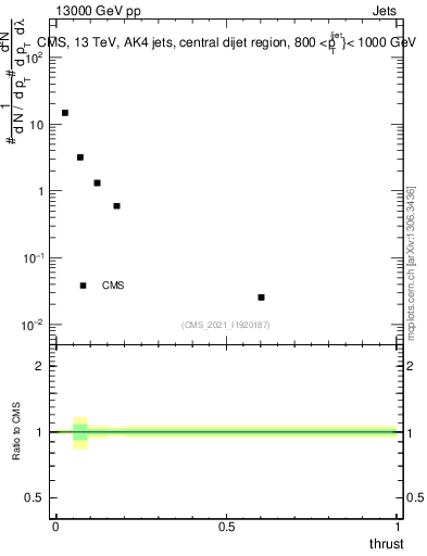 Plot of j.thrust in 13000 GeV pp collisions