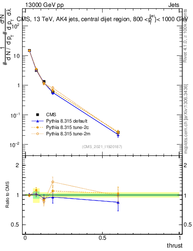 Plot of j.thrust in 13000 GeV pp collisions
