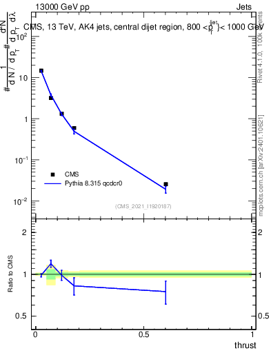 Plot of j.thrust in 13000 GeV pp collisions